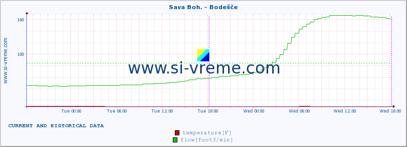  :: Sava Boh. - Bodešče :: temperature | flow | height :: last two days / 5 minutes.