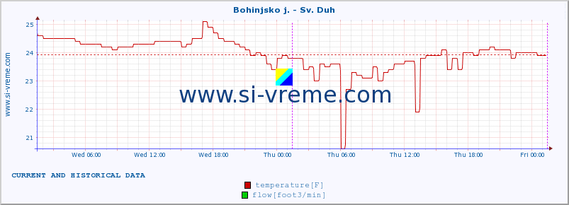  :: Bohinjsko j. - Sv. Duh :: temperature | flow | height :: last two days / 5 minutes.