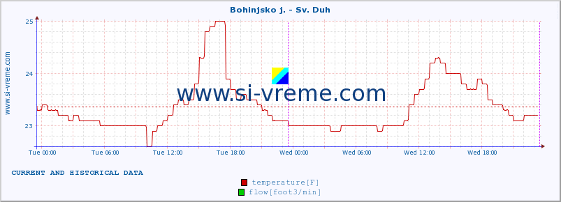  :: Bohinjsko j. - Sv. Duh :: temperature | flow | height :: last two days / 5 minutes.