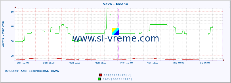  :: Sava - Medno :: temperature | flow | height :: last two days / 5 minutes.