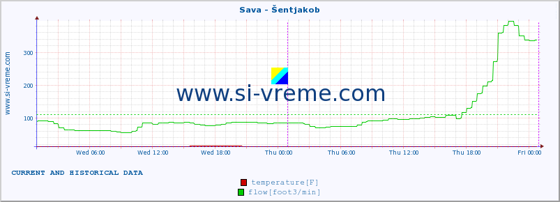  :: Sava - Šentjakob :: temperature | flow | height :: last two days / 5 minutes.