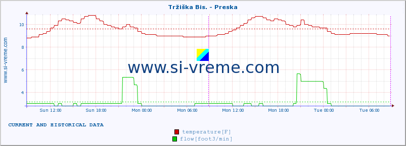  :: Tržiška Bis. - Preska :: temperature | flow | height :: last two days / 5 minutes.