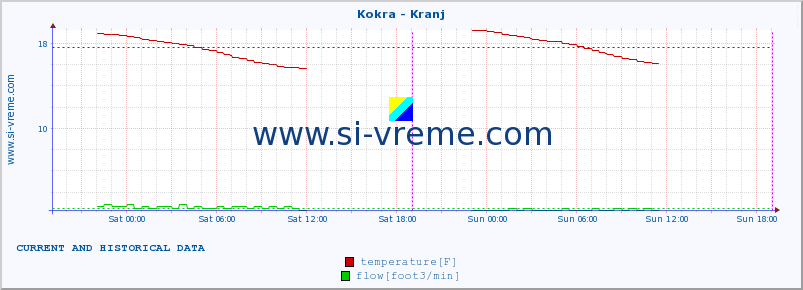  :: Kokra - Kranj :: temperature | flow | height :: last two days / 5 minutes.