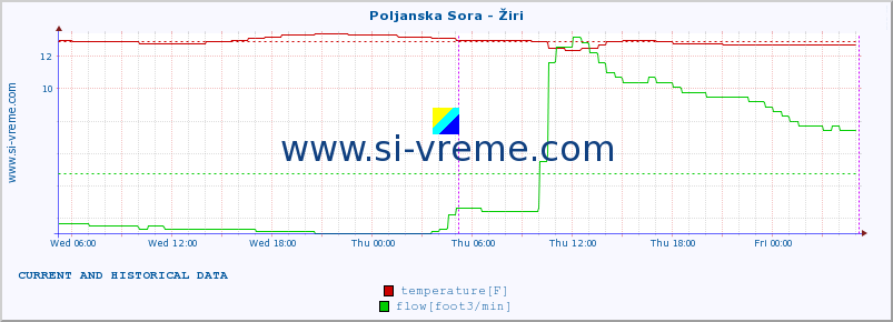  :: Poljanska Sora - Žiri :: temperature | flow | height :: last two days / 5 minutes.