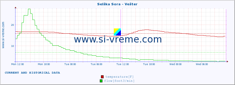  :: Selška Sora - Vešter :: temperature | flow | height :: last two days / 5 minutes.