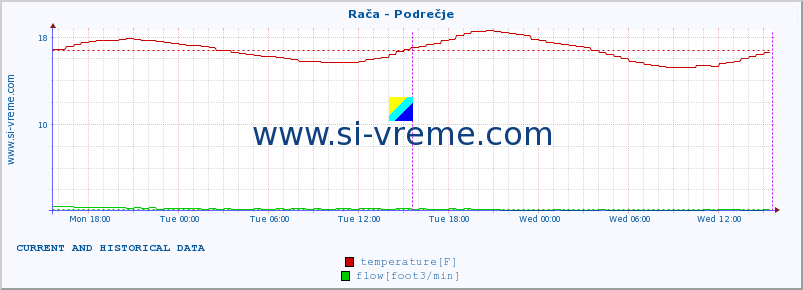  :: Rača - Podrečje :: temperature | flow | height :: last two days / 5 minutes.