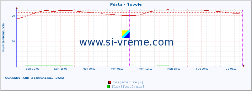  :: Pšata - Topole :: temperature | flow | height :: last two days / 5 minutes.