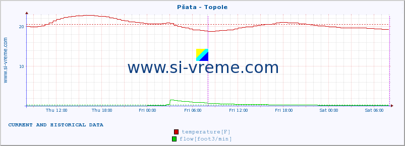  :: Pšata - Topole :: temperature | flow | height :: last two days / 5 minutes.