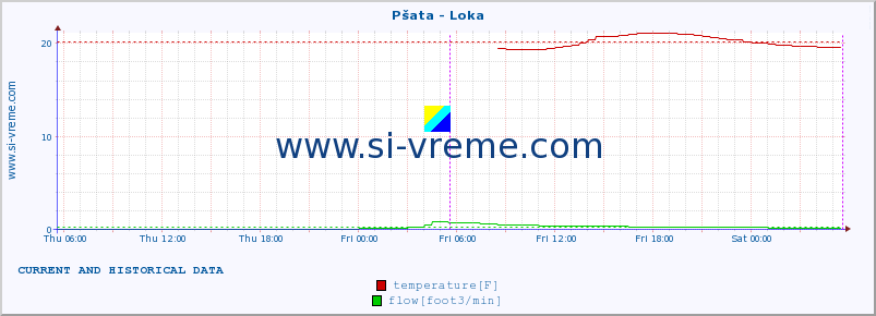  :: Pšata - Loka :: temperature | flow | height :: last two days / 5 minutes.