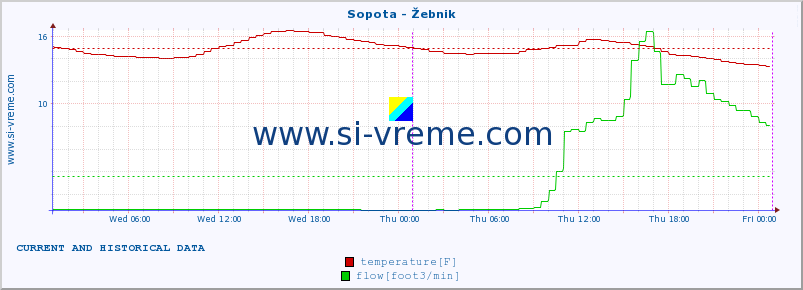  :: Sopota - Žebnik :: temperature | flow | height :: last two days / 5 minutes.