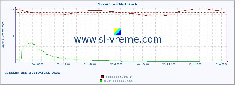  :: Sevnična - Metni vrh :: temperature | flow | height :: last two days / 5 minutes.