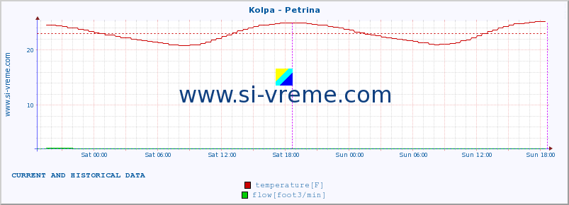  :: Kolpa - Petrina :: temperature | flow | height :: last two days / 5 minutes.