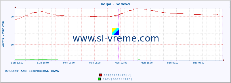  :: Kolpa - Sodevci :: temperature | flow | height :: last two days / 5 minutes.