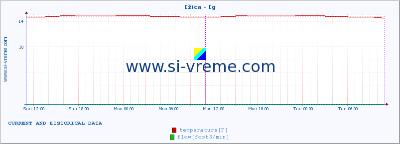  :: Ižica - Ig :: temperature | flow | height :: last two days / 5 minutes.