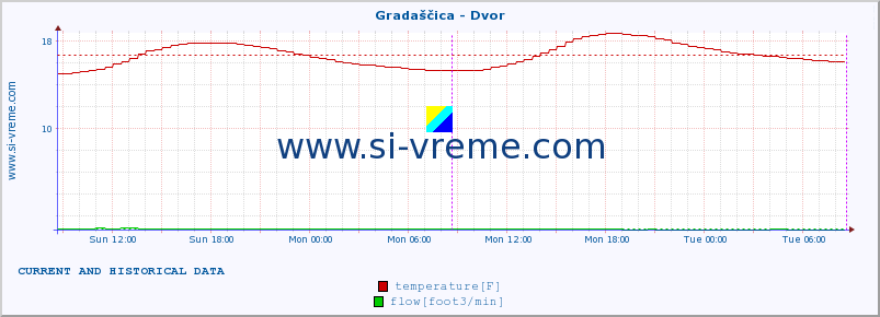  :: Gradaščica - Dvor :: temperature | flow | height :: last two days / 5 minutes.