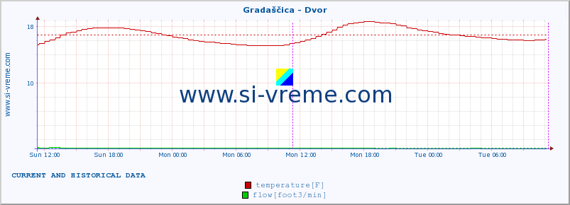  :: Gradaščica - Dvor :: temperature | flow | height :: last two days / 5 minutes.