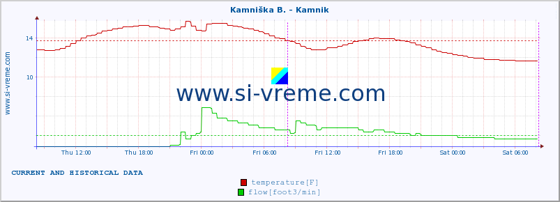  :: Stržen - Dol. Jezero :: temperature | flow | height :: last two days / 5 minutes.