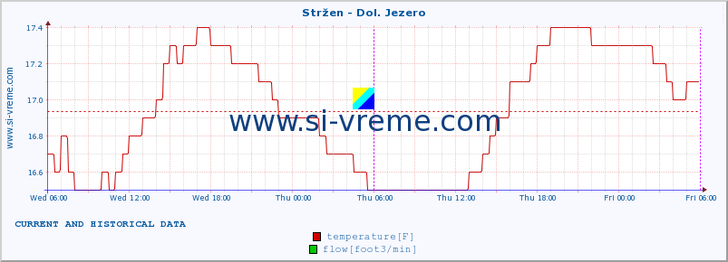  :: Stržen - Dol. Jezero :: temperature | flow | height :: last two days / 5 minutes.