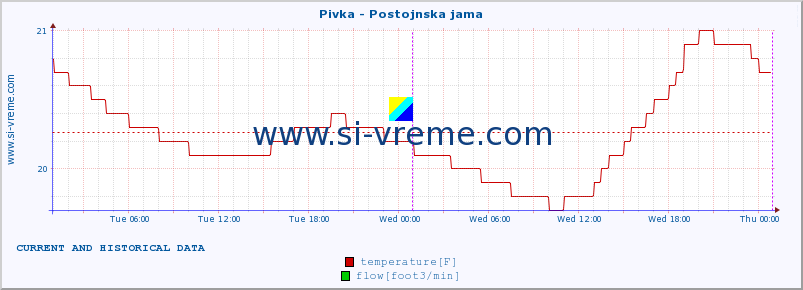  :: Pivka - Postojnska jama :: temperature | flow | height :: last two days / 5 minutes.