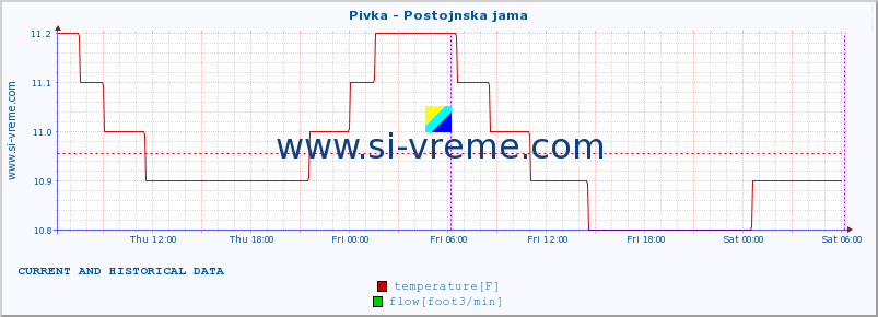  :: Pivka - Postojnska jama :: temperature | flow | height :: last two days / 5 minutes.