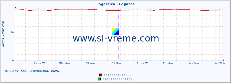  :: Logaščica - Logatec :: temperature | flow | height :: last two days / 5 minutes.