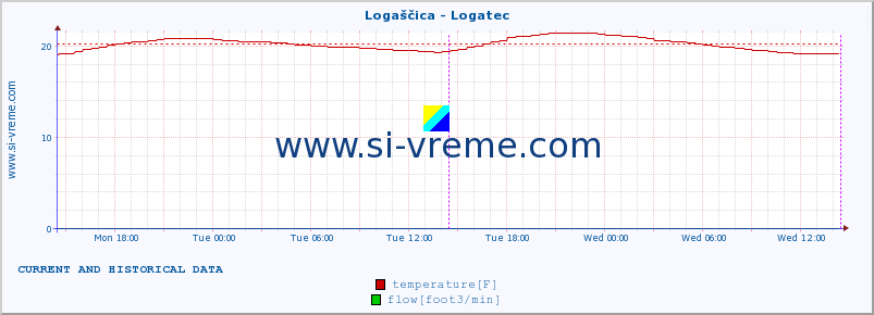  :: Logaščica - Logatec :: temperature | flow | height :: last two days / 5 minutes.