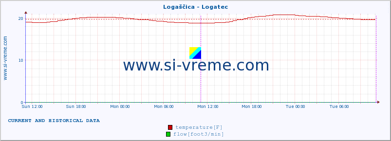  :: Logaščica - Logatec :: temperature | flow | height :: last two days / 5 minutes.