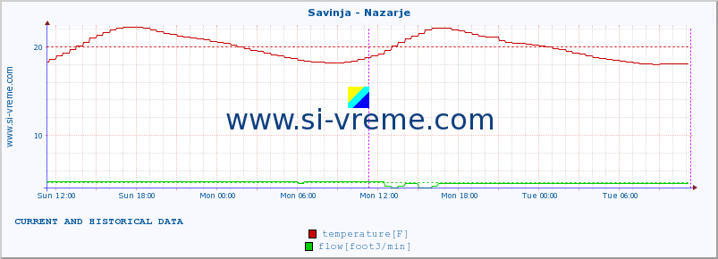  :: Savinja - Nazarje :: temperature | flow | height :: last two days / 5 minutes.