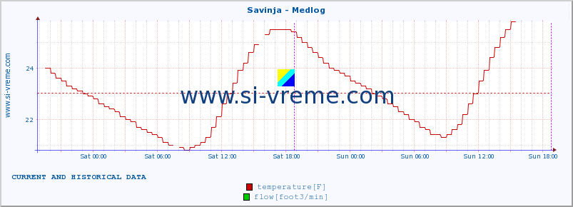  :: Savinja - Medlog :: temperature | flow | height :: last two days / 5 minutes.