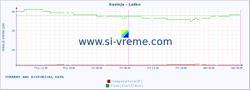  :: Savinja - Laško :: temperature | flow | height :: last two days / 5 minutes.