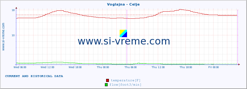  :: Voglajna - Celje :: temperature | flow | height :: last two days / 5 minutes.