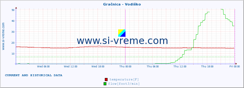  :: Gračnica - Vodiško :: temperature | flow | height :: last two days / 5 minutes.