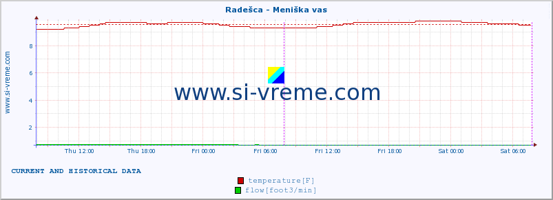  :: Radešca - Meniška vas :: temperature | flow | height :: last two days / 5 minutes.