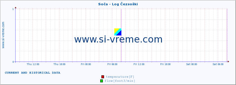  :: Soča - Log Čezsoški :: temperature | flow | height :: last two days / 5 minutes.