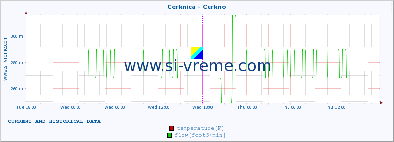  :: Cerknica - Cerkno :: temperature | flow | height :: last two days / 5 minutes.