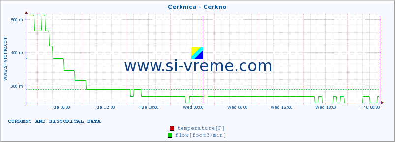  :: Cerknica - Cerkno :: temperature | flow | height :: last two days / 5 minutes.