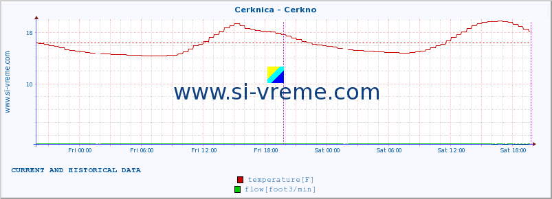 :: Cerknica - Cerkno :: temperature | flow | height :: last two days / 5 minutes.