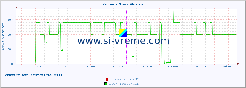  :: Koren - Nova Gorica :: temperature | flow | height :: last two days / 5 minutes.