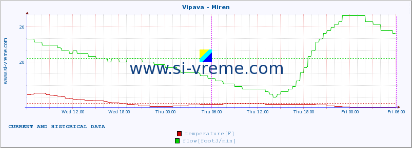  :: Vipava - Miren :: temperature | flow | height :: last two days / 5 minutes.