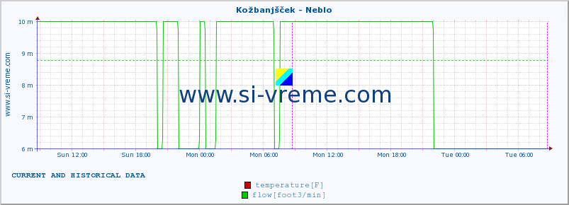  :: Kožbanjšček - Neblo :: temperature | flow | height :: last two days / 5 minutes.