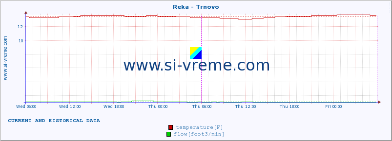  :: Reka - Trnovo :: temperature | flow | height :: last two days / 5 minutes.