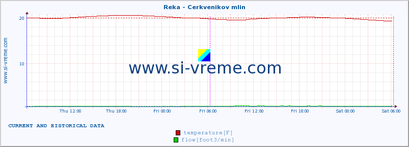  :: Reka - Cerkvenikov mlin :: temperature | flow | height :: last two days / 5 minutes.