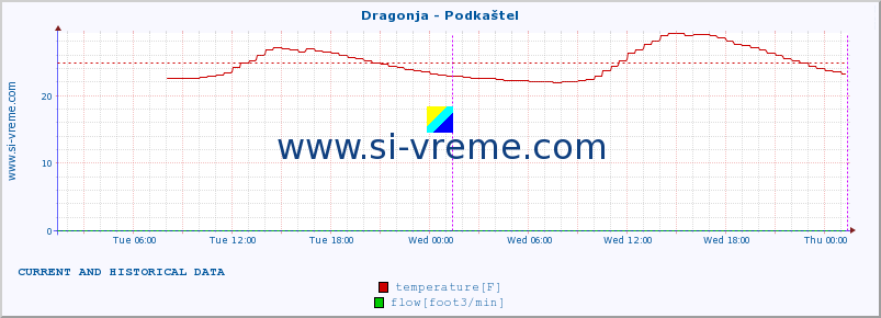  :: Dragonja - Podkaštel :: temperature | flow | height :: last two days / 5 minutes.