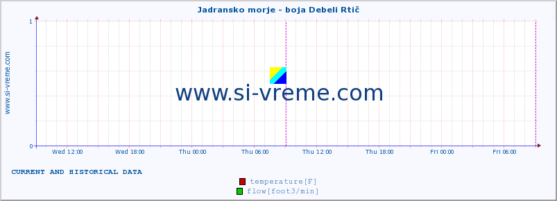  :: Jadransko morje - boja Debeli Rtič :: temperature | flow | height :: last two days / 5 minutes.