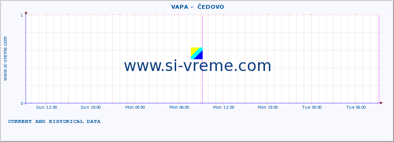  ::  VAPA -  ČEDOVO :: height |  |  :: last two days / 5 minutes.