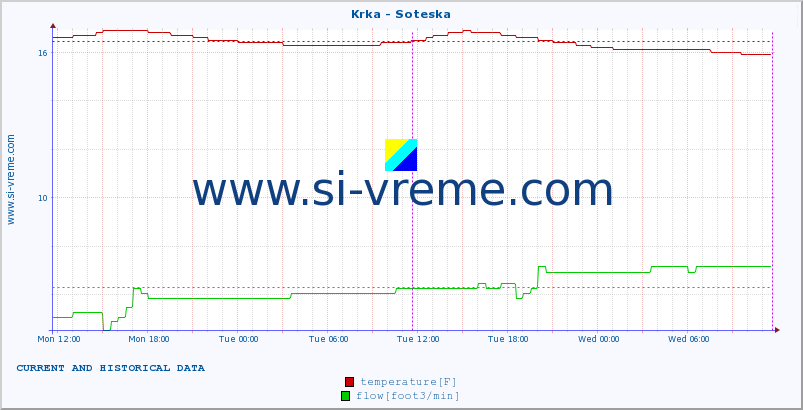  :: Krka - Soteska :: temperature | flow | height :: last two days / 5 minutes.