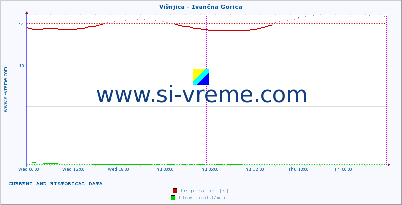  :: Višnjica - Ivančna Gorica :: temperature | flow | height :: last two days / 5 minutes.