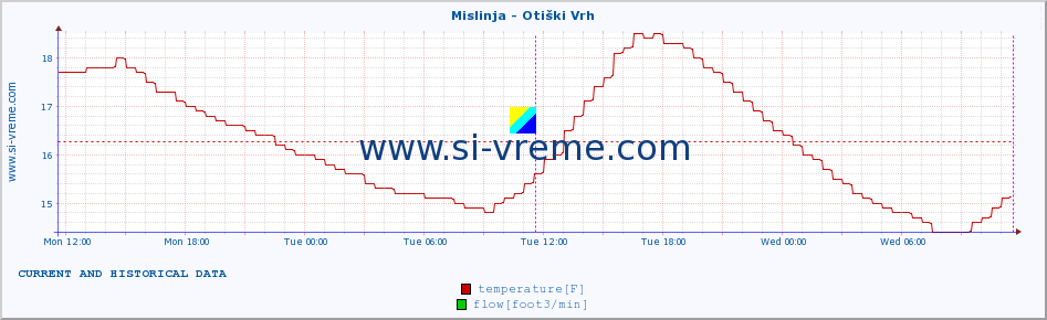  :: Mislinja - Otiški Vrh :: temperature | flow | height :: last two days / 5 minutes.