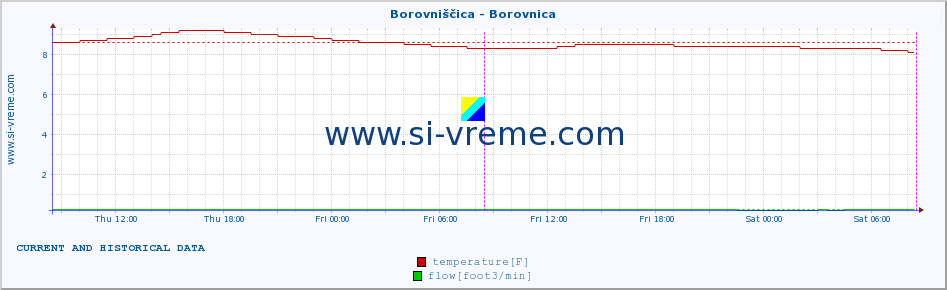  :: Borovniščica - Borovnica :: temperature | flow | height :: last two days / 5 minutes.