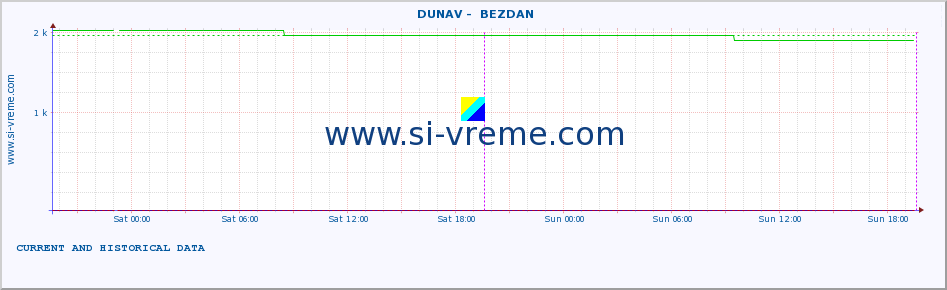  ::  DUNAV -  BEZDAN :: height |  |  :: last two days / 5 minutes.